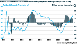 Dubai Residential Property Price Index (January 2008 = 100)