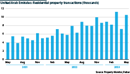 Residential property transactions in Dubai, May 2021 to May 2023