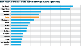 Prime residential value internationally (square feet per USD1mn)