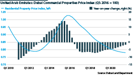 Dubai Commercial Properties Price Index, Q1 2010 to Q3 2021