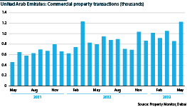 Dubai commercial property transactions, May 2021 to May 2023