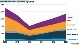 Deliveries of aircraft by region from 2018 to 2023