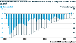 Passenger demand for air travel, % to same 2019 month