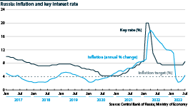 The Central Bank raised its key policy rate in July against an inflation uptick