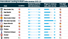 Not all clubs have increased revenue lately, leading to higher wage-to-revenue ratios at some clubs where it has fallen