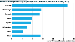 Novorossiysk, Tuapse and Taman are a major Russian refined product exporting ports