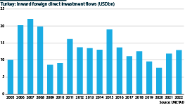 FDI inflows have been less than would be expected for a G20 economy of its size.