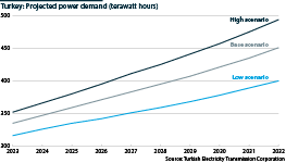 Turkey's projected power demand, 2023-32 (terawatt hours)