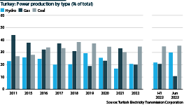 Turkey's power production by type, 2011 to June 2023