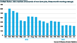 Monthly change in US non-farm employment, 2022 to 2023