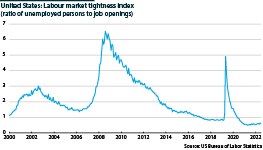 Labour market tightness index (ratio of unemployed persons to job openings)