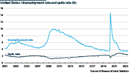 US unemployment rate and quits rate, %, 2001 to 2023
