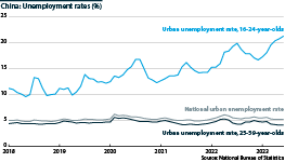 Urban unemployment rates in China, youth versus other