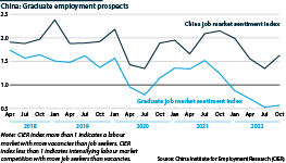 Graduate job market sentiment versus overall job market sentiment in China since 2018