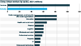 Urban workers in China by sector in 2021 (millions of people)