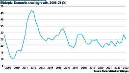 Domestic credit growth between 2008 and 2023 in Ethiopia