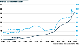 US public debt, level and % of GDP, from 1970 to 2023