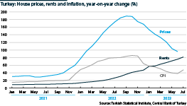 Year-on-year change in house prices, rents and inflation in Turkey
