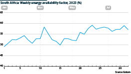 Energy availability factor by week throughout 2023