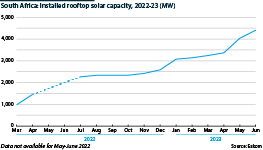 Installed rooftop solar capacity in South Africa, 2022-23