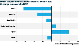 Middle East and North Africa tourist arrivals (2022 vs 2019, % change)