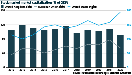 US, EU and UK stock market capitalisation, % of GDP