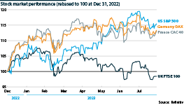 UK, US, France & Germany stock market performance, 2023