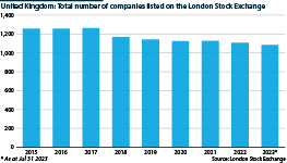 Number of listed UK stock market firms from 2015 to 2023