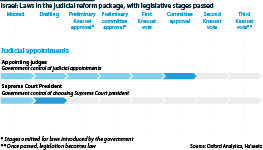 Israel: Judicial appointments laws in the overhaul package, showing stages passed