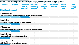 Israel: Ministerial control laws in the judicial reform package, with stages passed