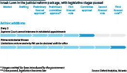 Israel: Ad hoc additions  to judicial reform package, with stages passed