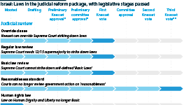 Israel: Judicial review laws in the judicial overhaul package, with stages passed