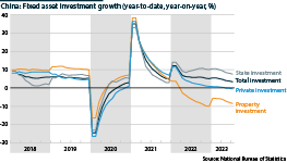 Fixed asset investment in China, year-to-date change, year-on-year