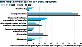 Employment by sector (as a percentage of total employment) in Hong Kong