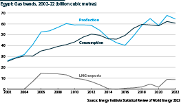 The chart shows Egypt's gas production and consumption and LNG exports between 2002 and 2022