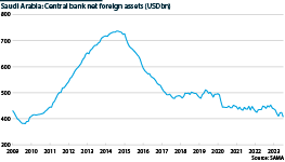Saudi Arabia's central bank's net foreign assets (USDbn)