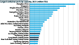 Only three US container ports are in the global top 25 by capacity, with the highest US entrant (Los Angles) placed 16th