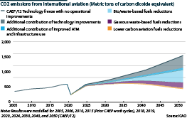 World aerospace emissions, actual & forecast, 2005-50
