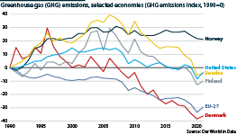 Norway has been among the largest emitters of GHGs over 1990-2021