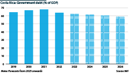 Good fiscal results and a more favourable exchange rate saw government debt fall to 63.8% of GDP by the end of 2022