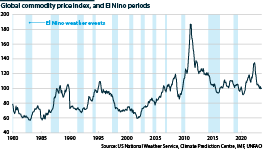 World agricultural price index and El Ninos, 1980-2023