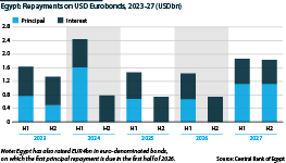 The chart shows the timeline for Egypt's repayment on USD Eurobonds 2023-27