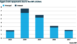 A chart highlight Egypt's debt repayment to the IMF
