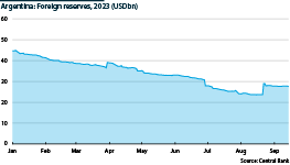 Argentina: Falling international reserves, 2020-23 (USDbn)