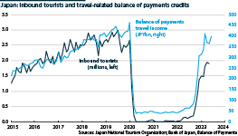 Chart showing inbound tourism and travel-related balance of payments credits