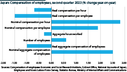 Chart showing compensation of employees in the second quarter of 2023