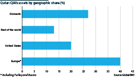 Qatar Investment Authority's share of assets by geography (%)