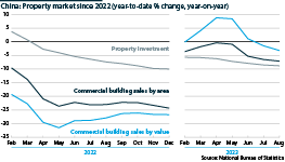 Chart showing data relating to the property market since 2022
