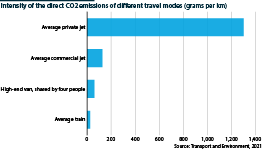 Carbon intensity of various different modes of transport