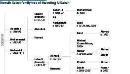 The chart shows a snapshot of the ruling family tree in Kuwait